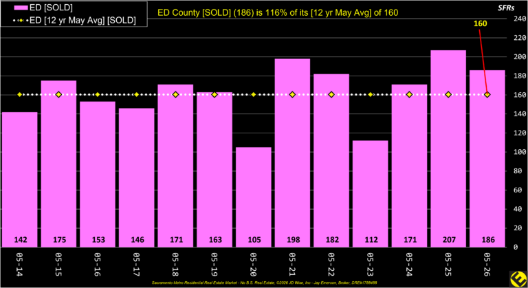 ED County Sold Listings Annual