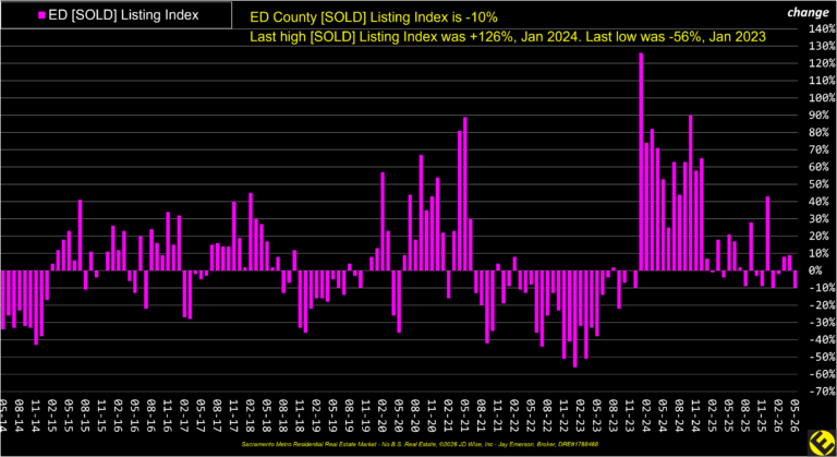 ED County Sold Listings Index