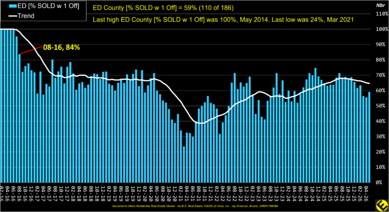ED County Sold w 1 Offer