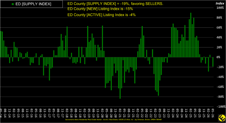 ED County Supply Index
