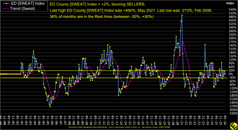 ED County Sweat Index