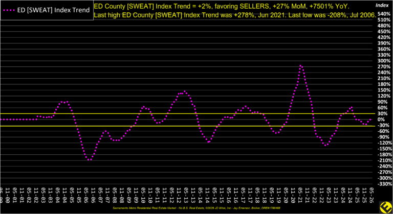 ED County Sweat Index trend