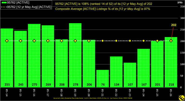 EDH 95762 Active Listings Annual