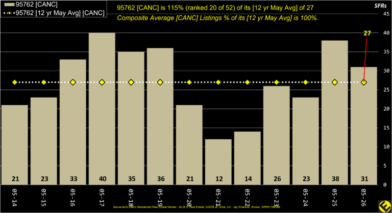 EDH 95762 Canceled Listings Annual