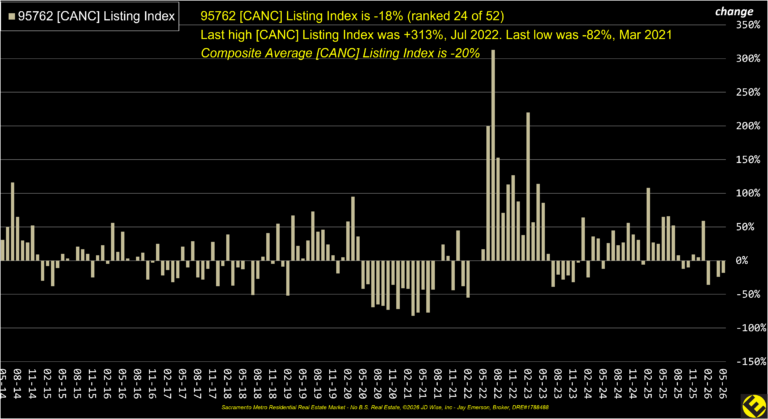 EDH 95762 Canceled Listings Index