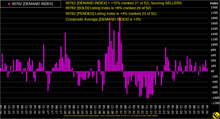 EDH 95762 Demand Index