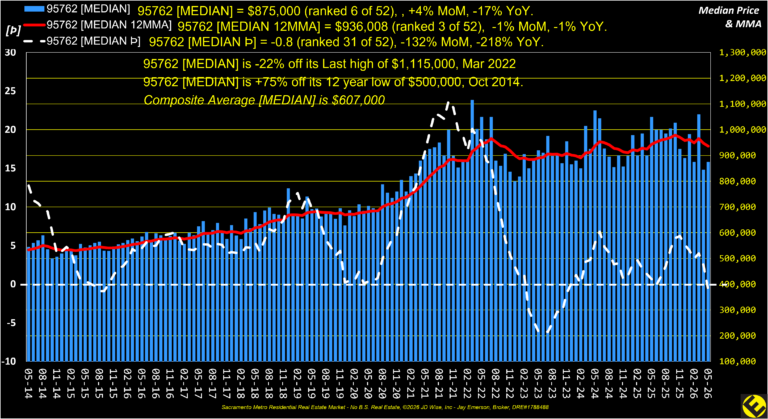 EDH 95762 Median Price