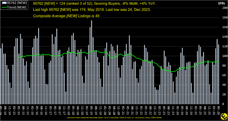 EDH 95762 New Listings