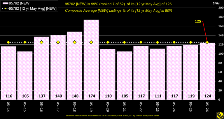 EDH 95762 New Listings Annual