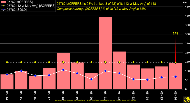EDH 95762 Offers Annual