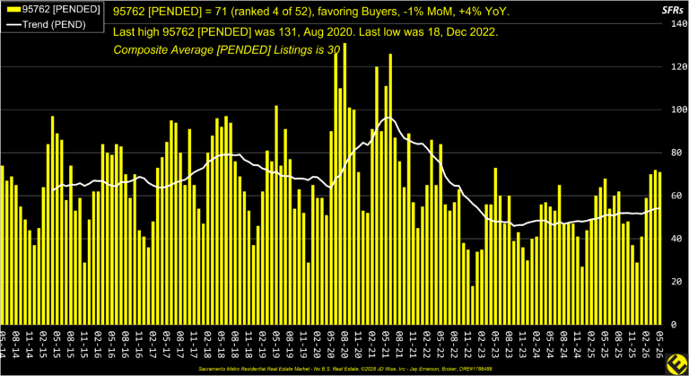 EDH 95762 Pended Listings