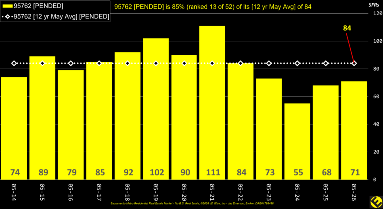 EDH 95762 Pended Listings Annual