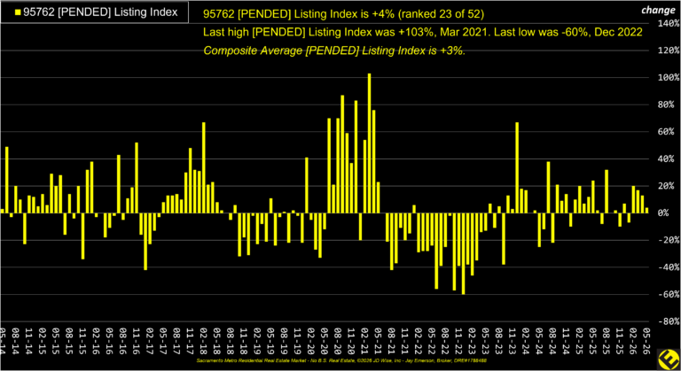 EDH 95762 Pended Listings Index