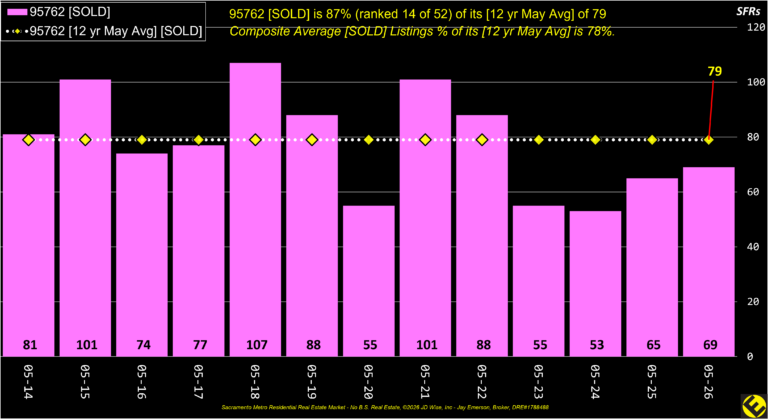 EDH 95762 Sold Listings Annual