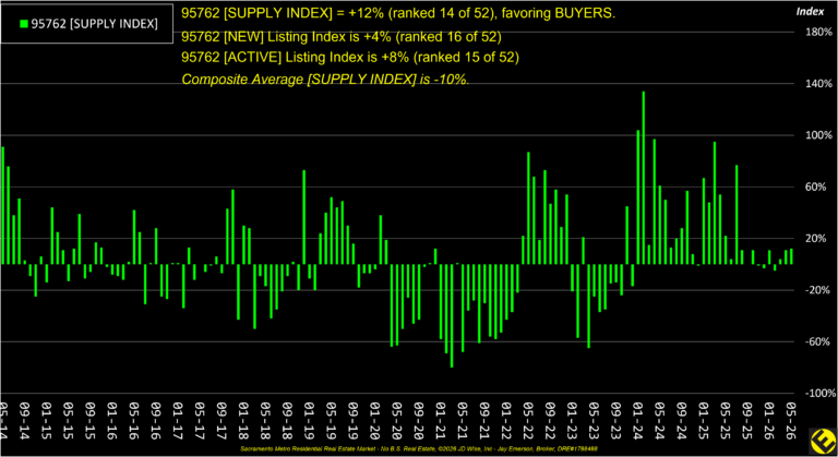 EDH 95762 Supply Index