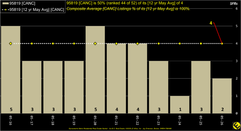 East Sac 95819 Canceled Listings Annual