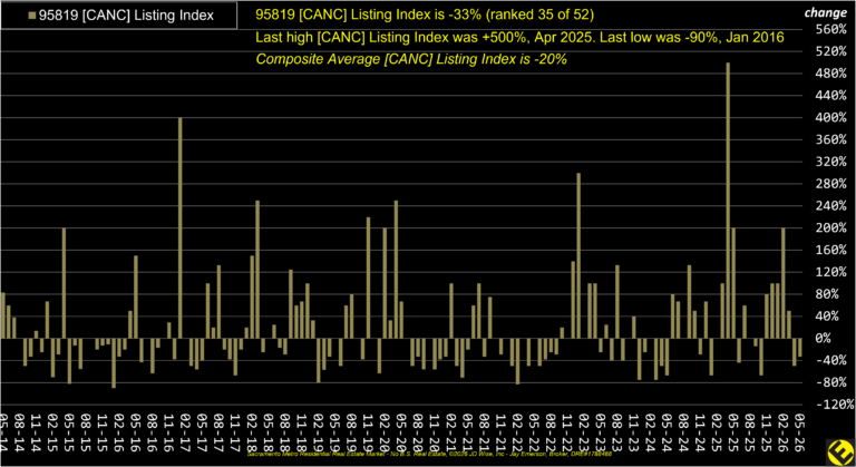 East Sac 95819 Canceled Listings Index