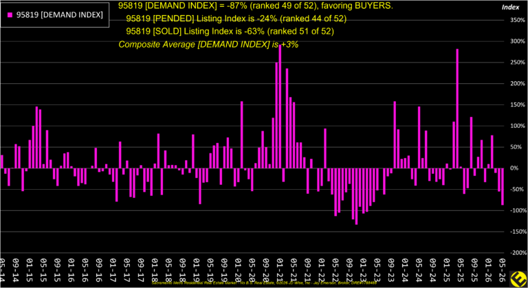 East Sac 95819 Demand Index