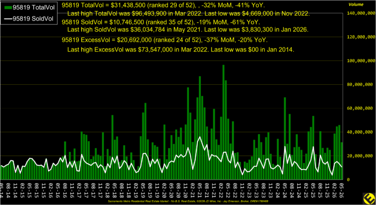 East Sac 95819 Dollar Volume