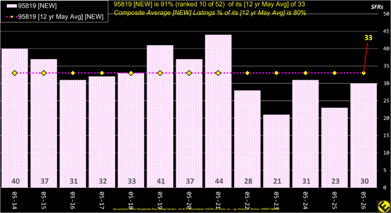East Sac 95819 New Listings Annual