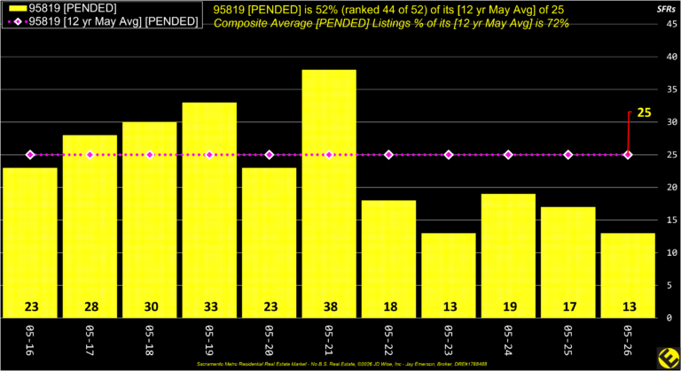 East Sac 95819 Pended Listings Annual