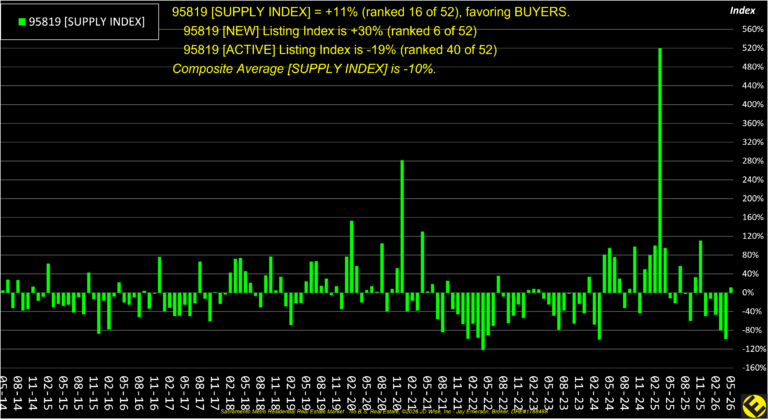 East Sac 95819 Supply Index