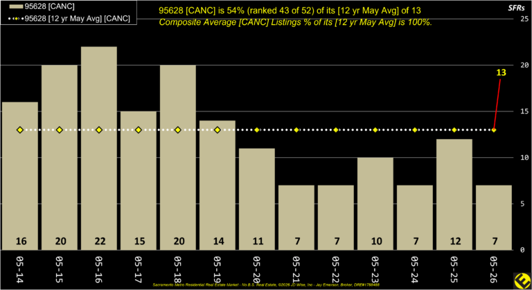 Fair Oaks 95628 Canceled Listings Annual