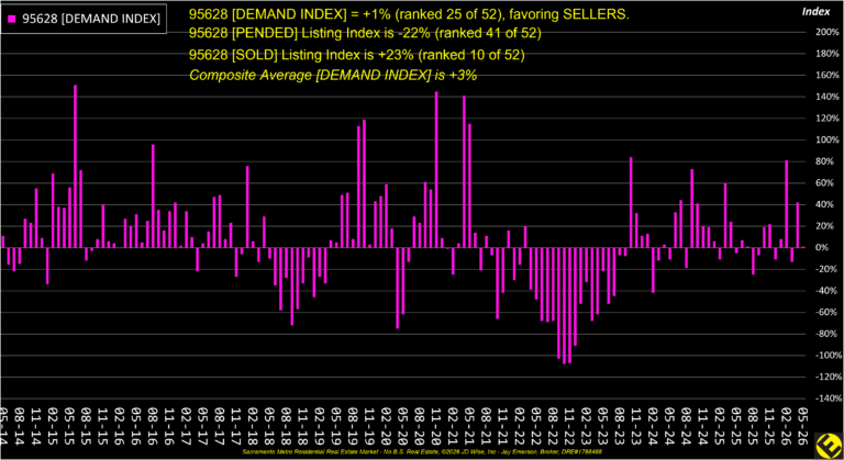 Fair Oaks 95628 Demand Index