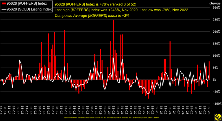 Fair Oaks 95628 Offers Index