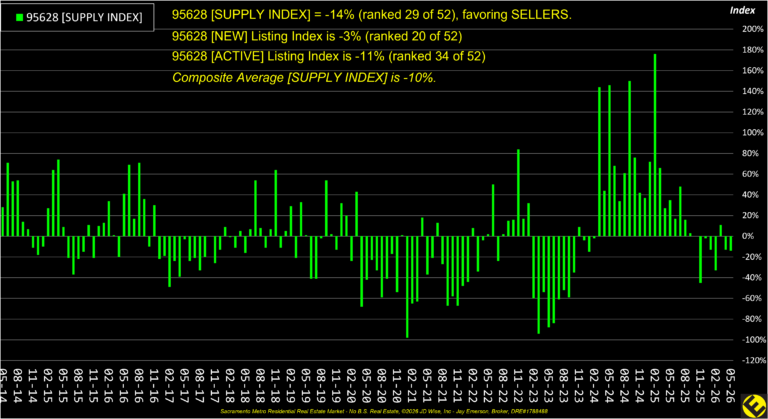 Fair Oaks 95628 Supply Index