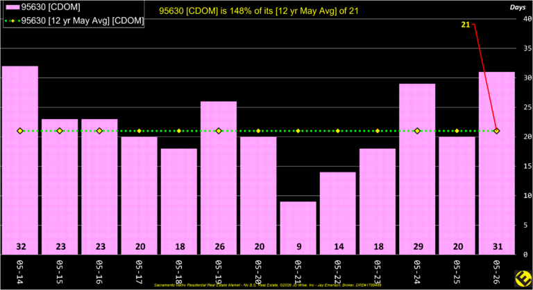 Folsom 95630 CDOM Annual