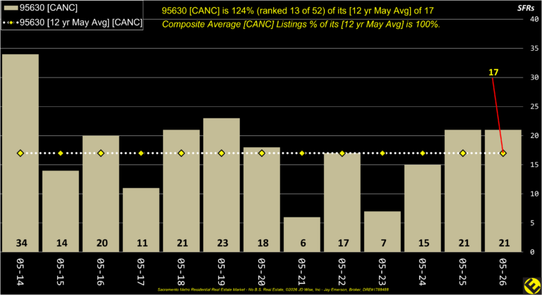 Folsom 95630 Canceled Listings Annual