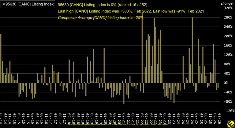 Folsom 95630 Canceled Listings Index