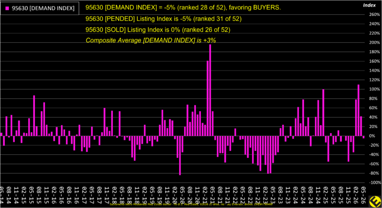 Folsom 95630 Demand Index