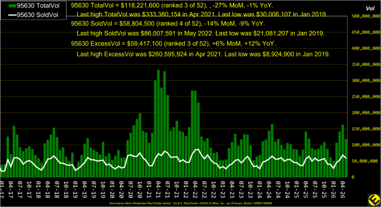 Folsom 95630 Dollar Volume