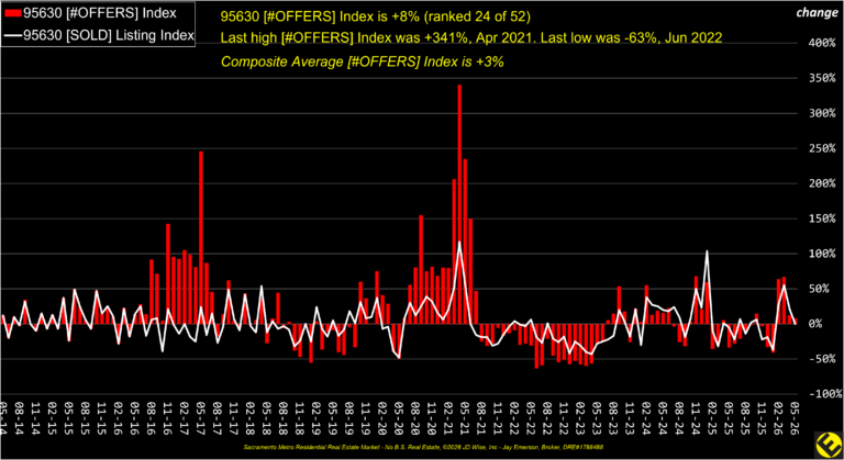 Folsom 95630 Offers Index