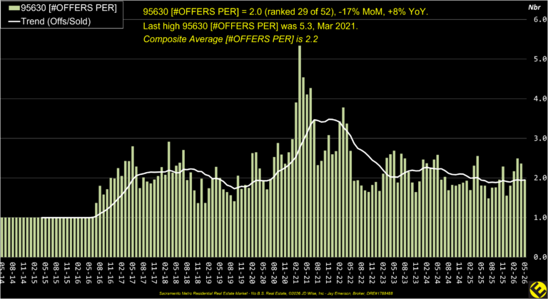 Folsom 95630 Offers Per