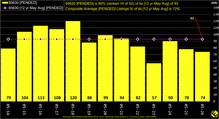 Folsom 95630 Pended Listings Annual