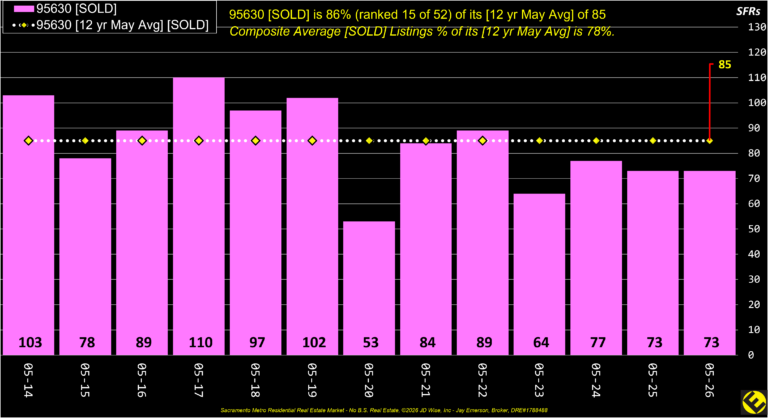 Folsom 95630 Sold Listings Annual