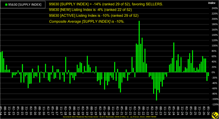 Folsom 95630 Supply Index
