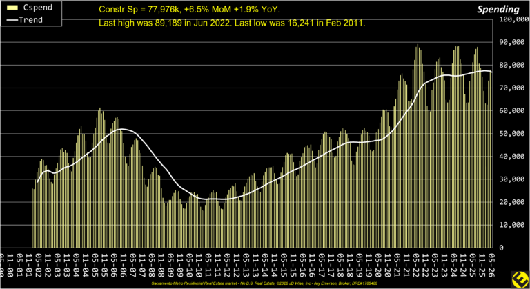 Major Construction Spending 26 yr