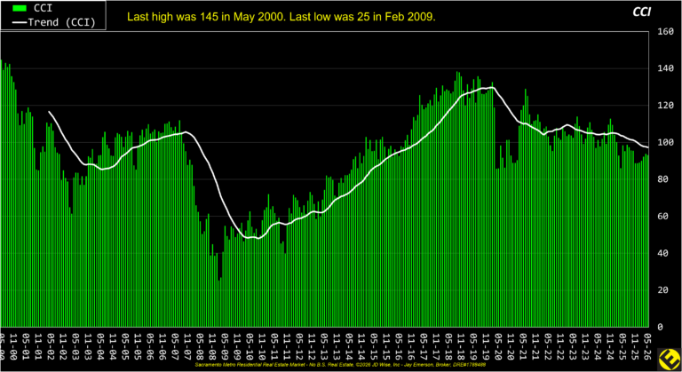 Major Consumer Confidence 26 yr