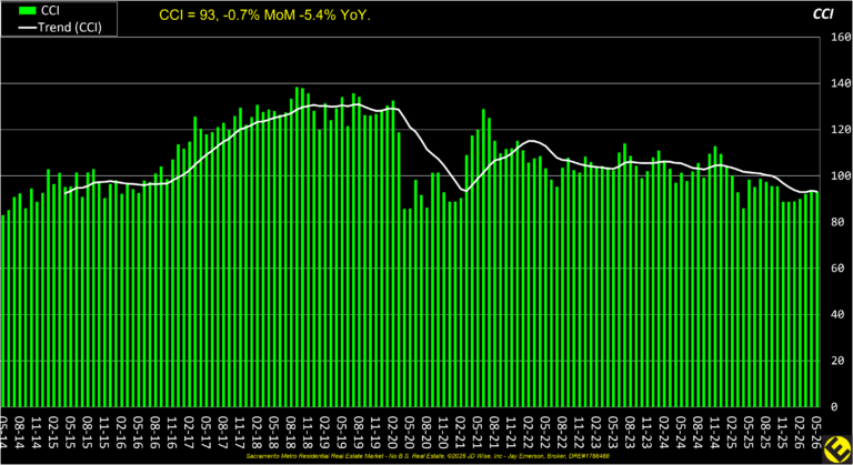 Major Consumer Confidence