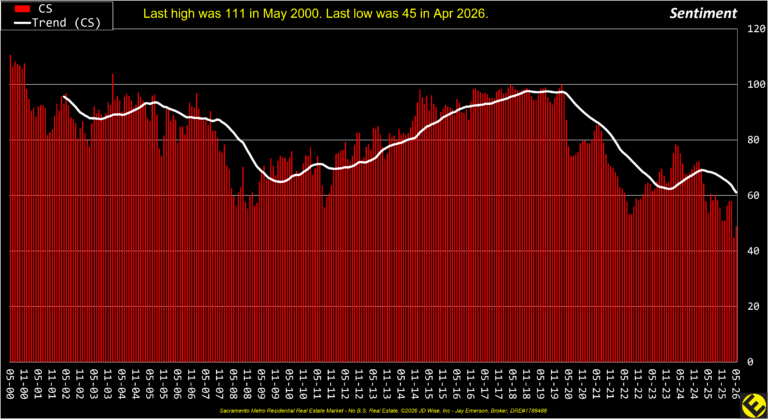 Major Consumer Sentiment 26 yr