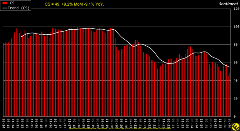 Major Consumer Sentiment