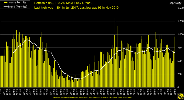 Major Home Permits 26 yr