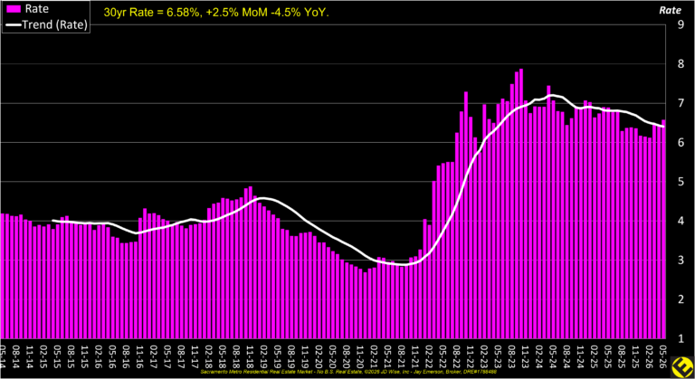 Major Mortgage Rate 12 yr