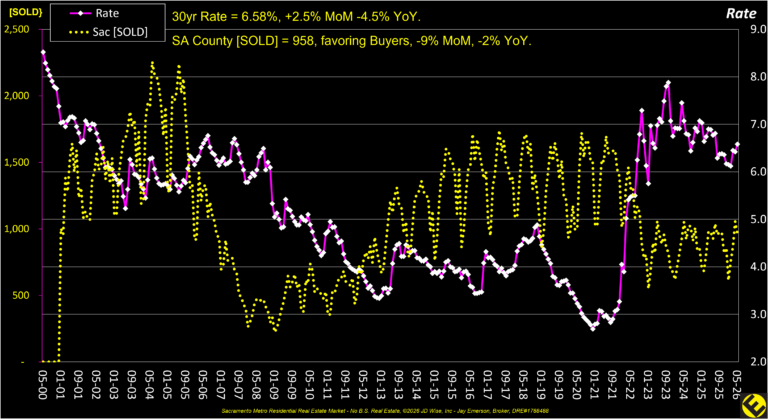 Major Mortgage Rate v Sold
