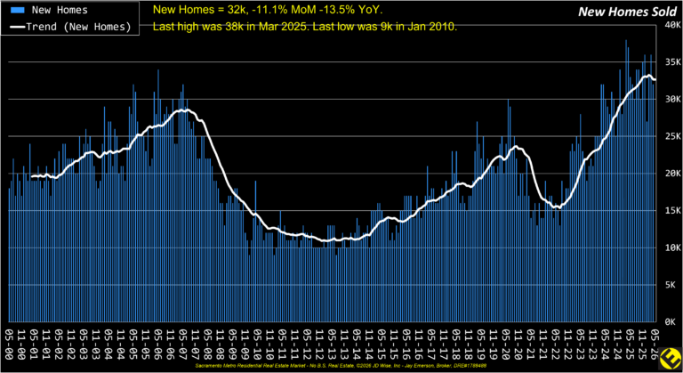 Major New Homes Sold 26 yr
