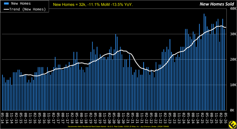Major New Homes Sold